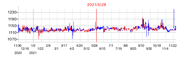 2021年5月28日 10:33前後のの株価チャート